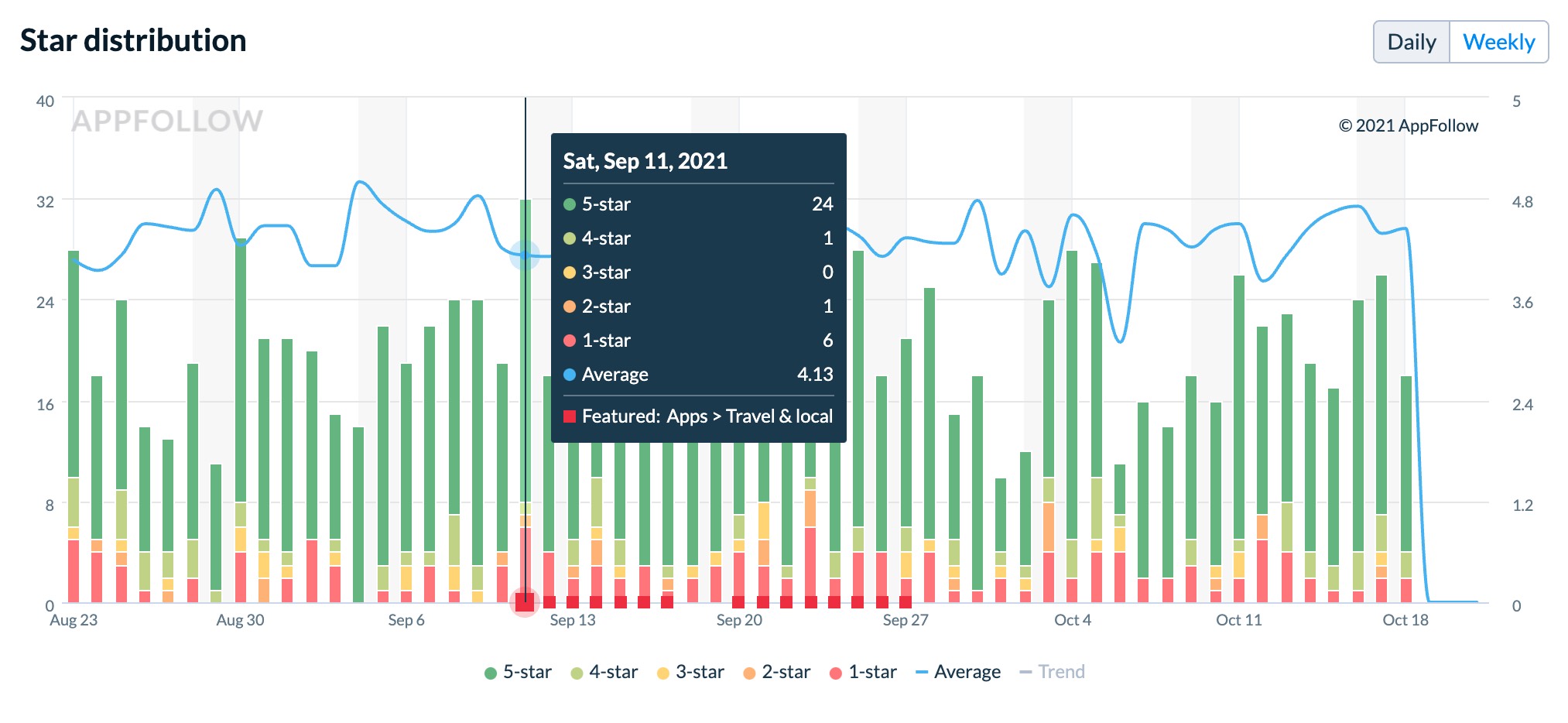 Rating Analysis (Stars) – AppFollow